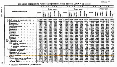 Динамика численности профсоюзов СССР, 1927-1929.jpg