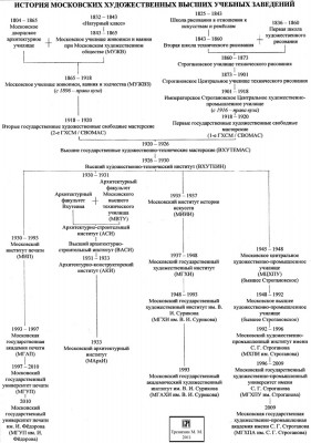 Мосхудвузы-история.jpg
