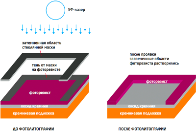 Принцип -ФОТОЛИТОГРАФИИ.png